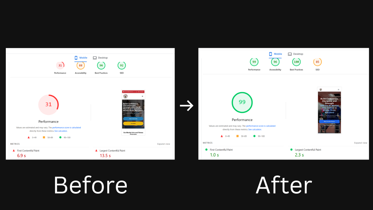 Website mobile performance improved from 31 before to 99 after